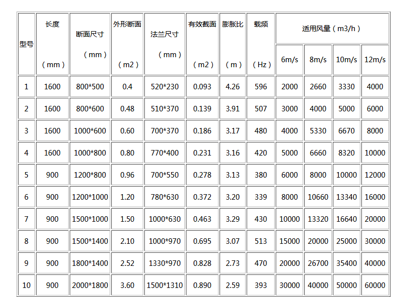 湖南中嵐中泰機電設備有限公司,湖南消防排煙風機銷售,離心通風機銷售,油煙過濾器生產(chǎn) 湖南中嵐中泰機電設備有限公司,湖南消防排煙風機銷售,離心通風機銷售,油煙過濾器生產(chǎn)